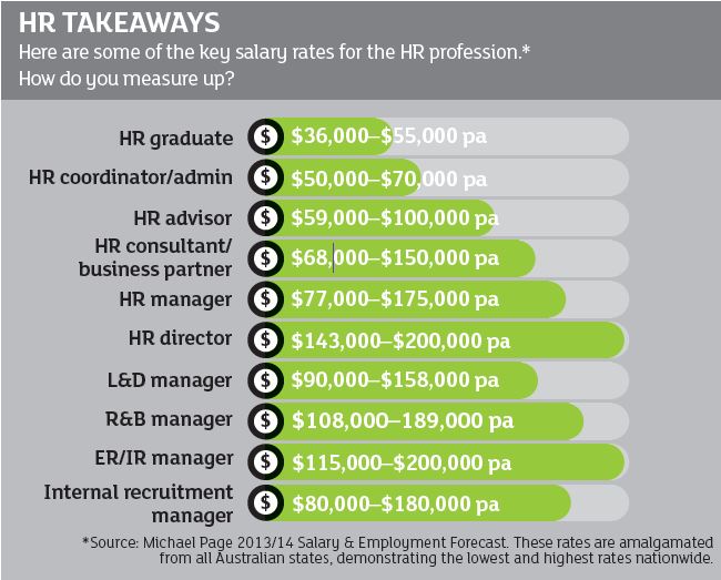 hr consultant salary