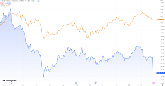 hvn share price asx