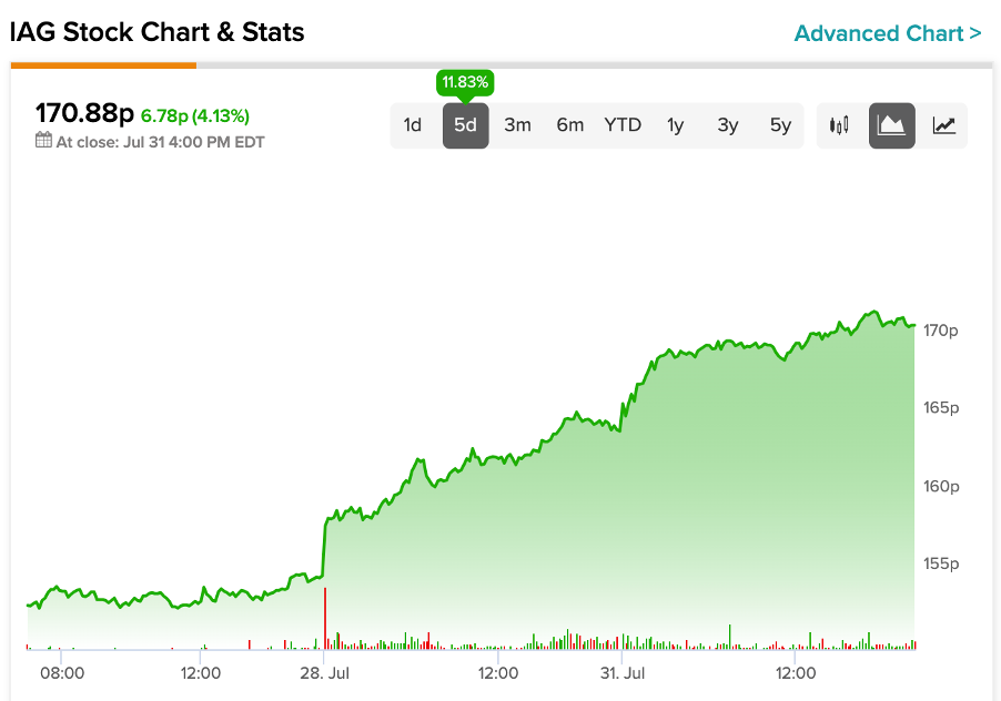 iag stock