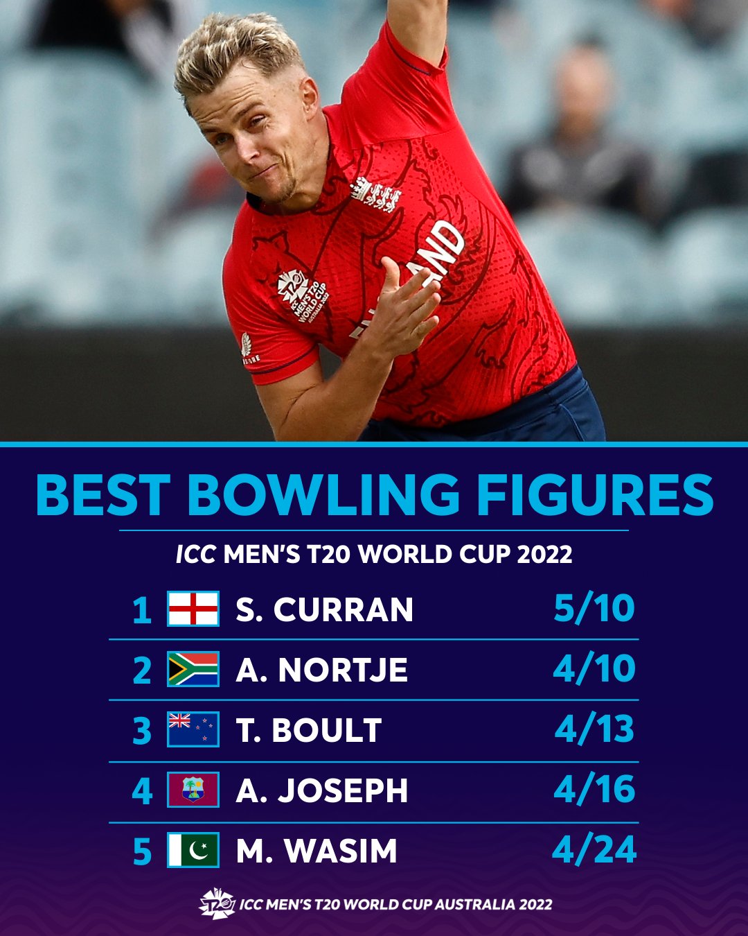 icc t20 world cup 2022 stats