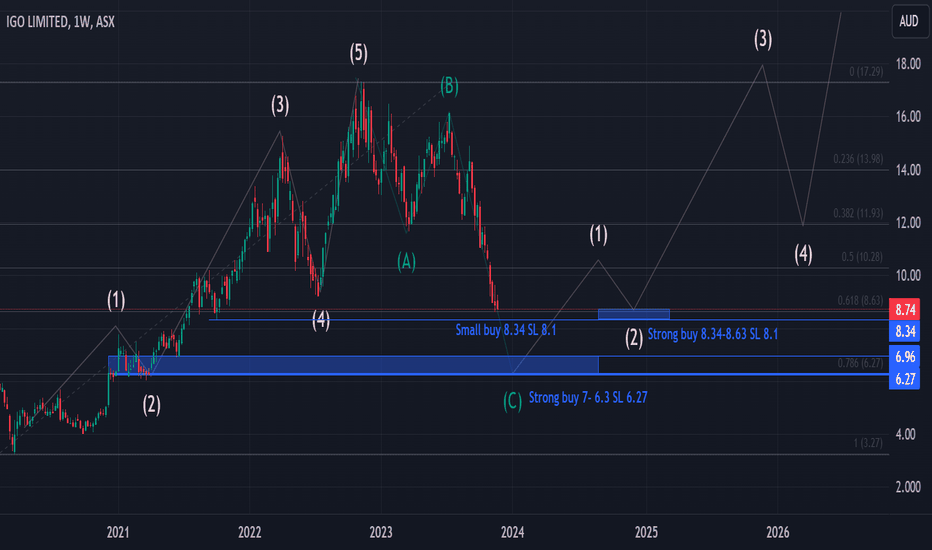 igo share price