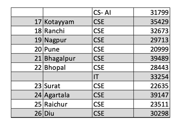 iiit cse cutoff