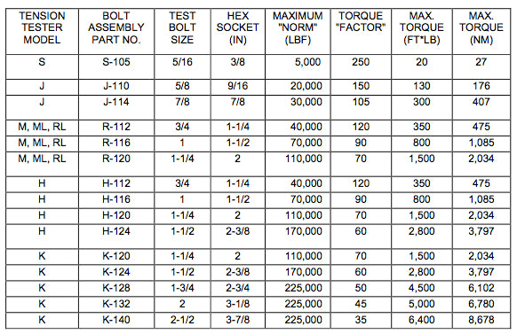 inch lbs to foot lbs conversion