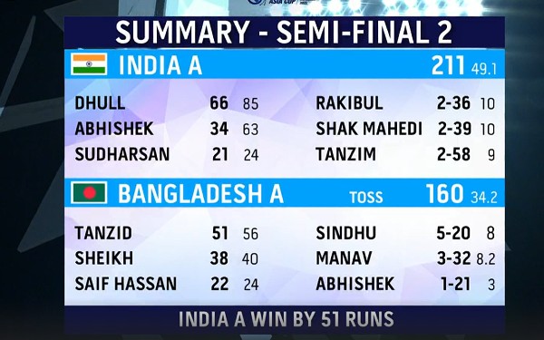 india vs bangladesh asia cup 2023 live score