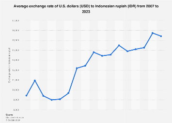 indonesian rupee exchange rate