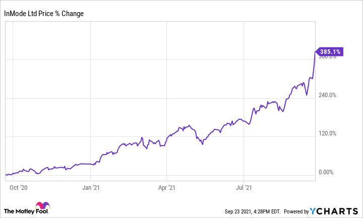 inmode stock price