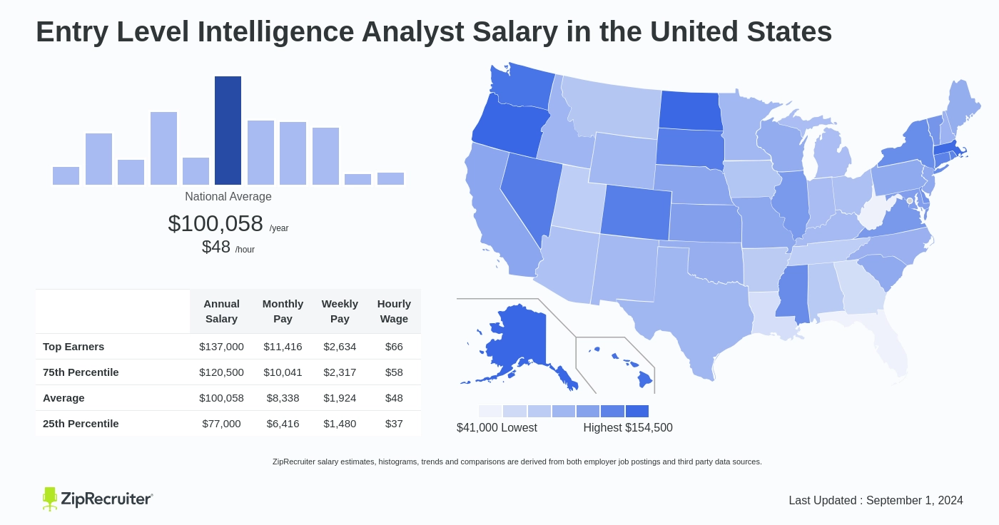 intelligence analyst salary