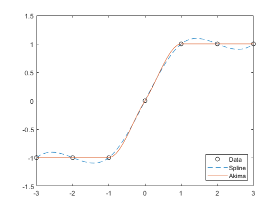 interpolation matlab