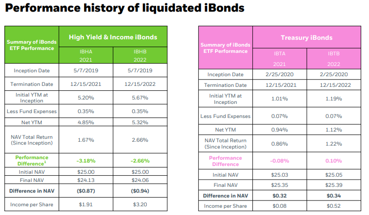 ishares bond ladder