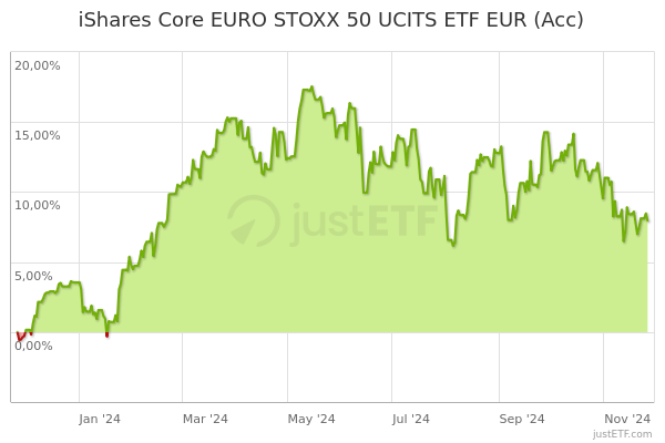 ishares euro