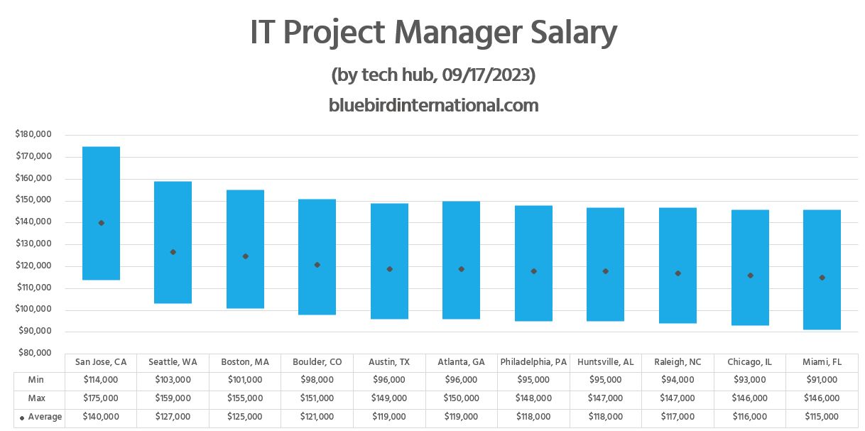 it project manager salary