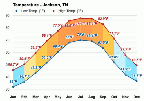 jackson tn weather