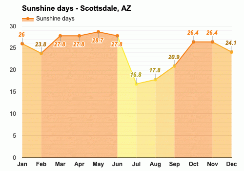 january weather in scottsdale az