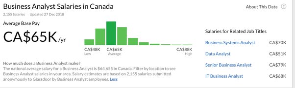 junior business analyst salary canada