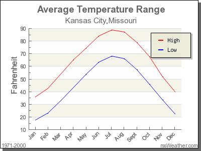 kansas city mo weather