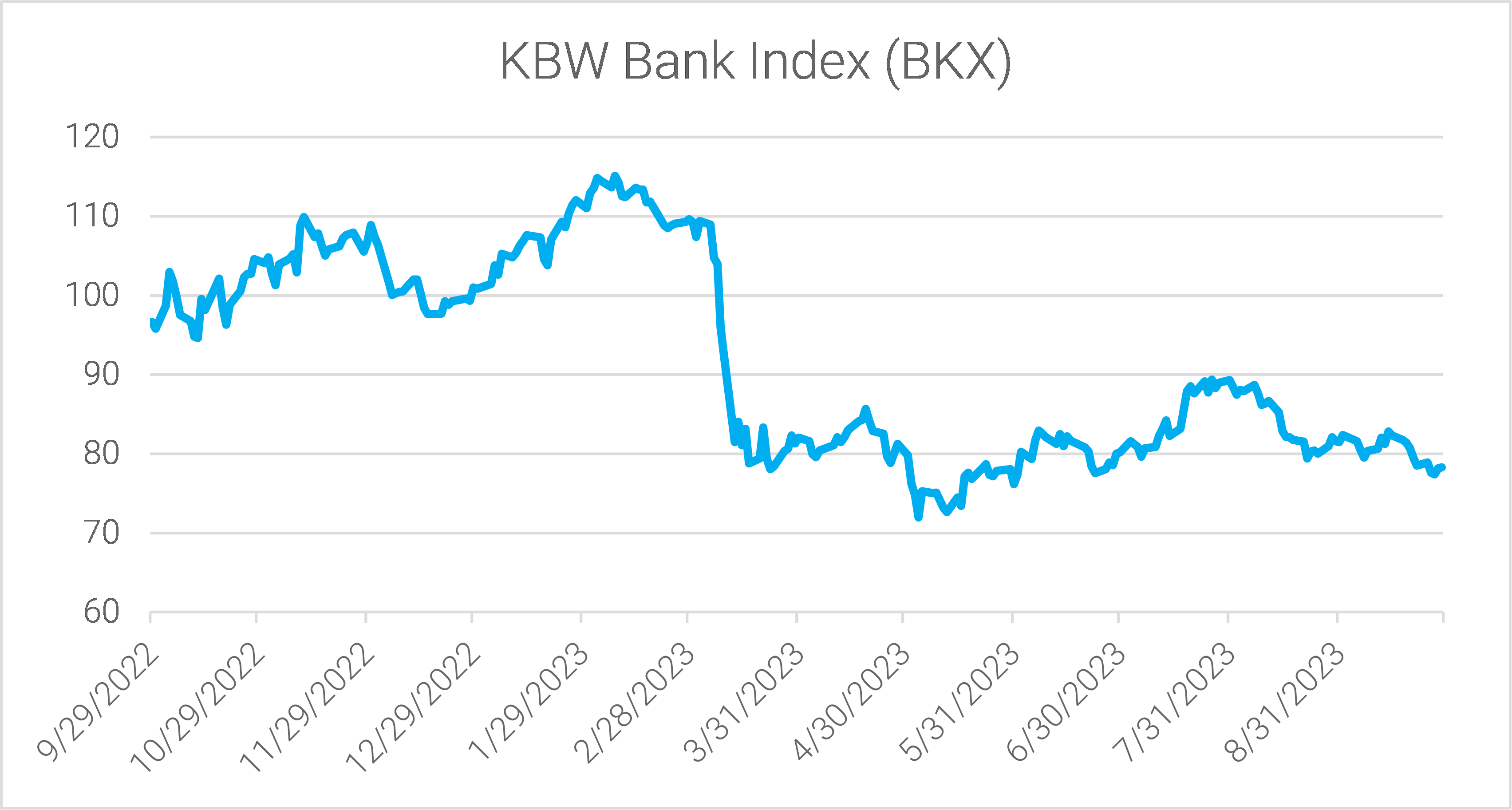 kbw bank index