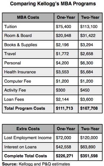 kellogg mba cost