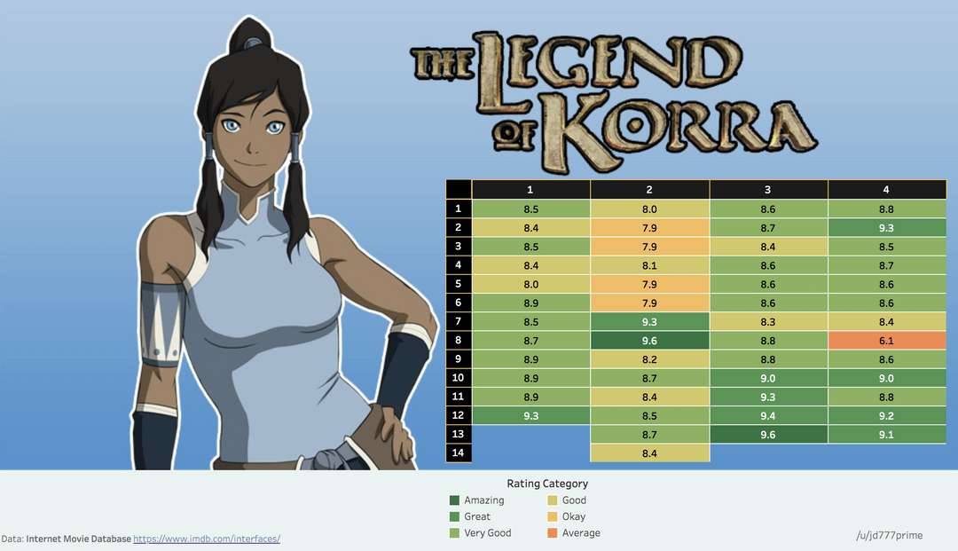 korra imdb