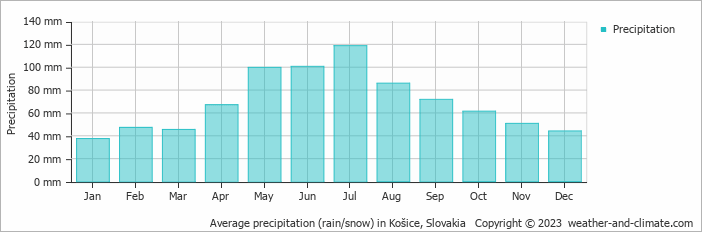 kosice weather