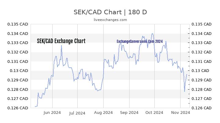 kronor to cad