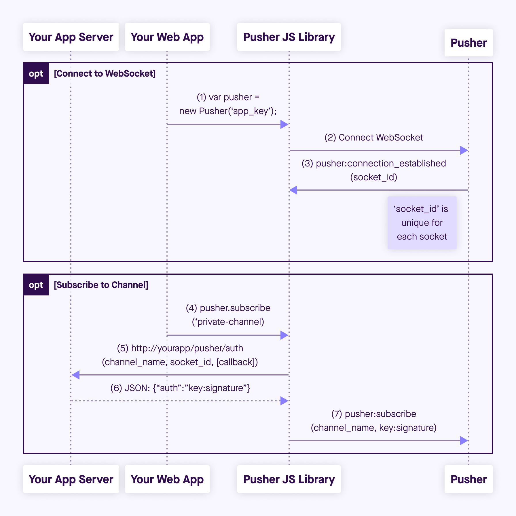 laravel pusher private channel