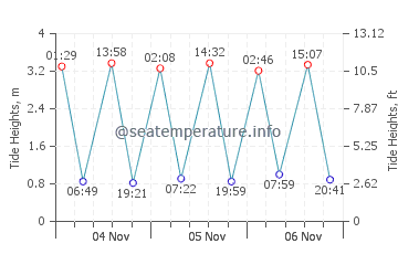 largs tide tables