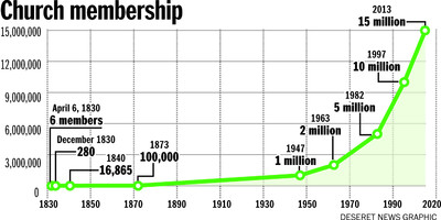 lds church growth