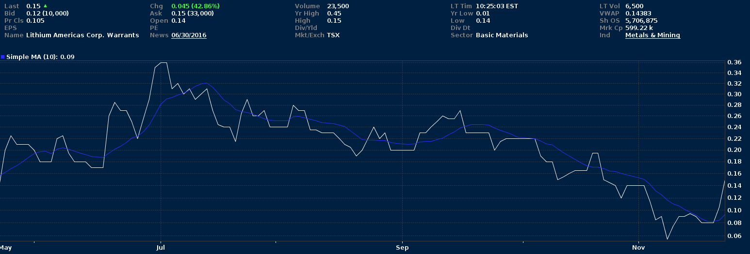 lithium americas stocktwits