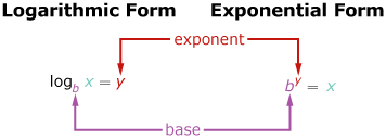 log equation to exponential form calculator