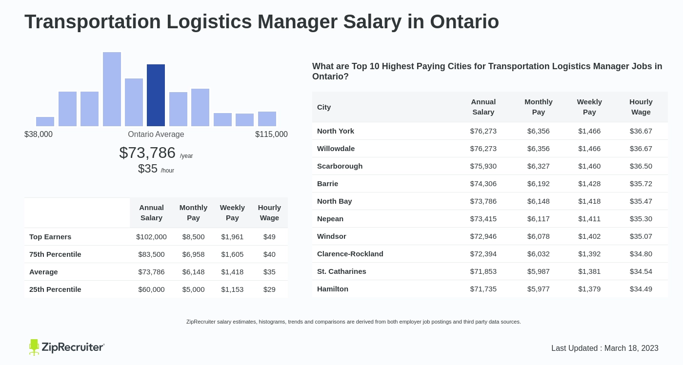 logistics coordinator salary toronto