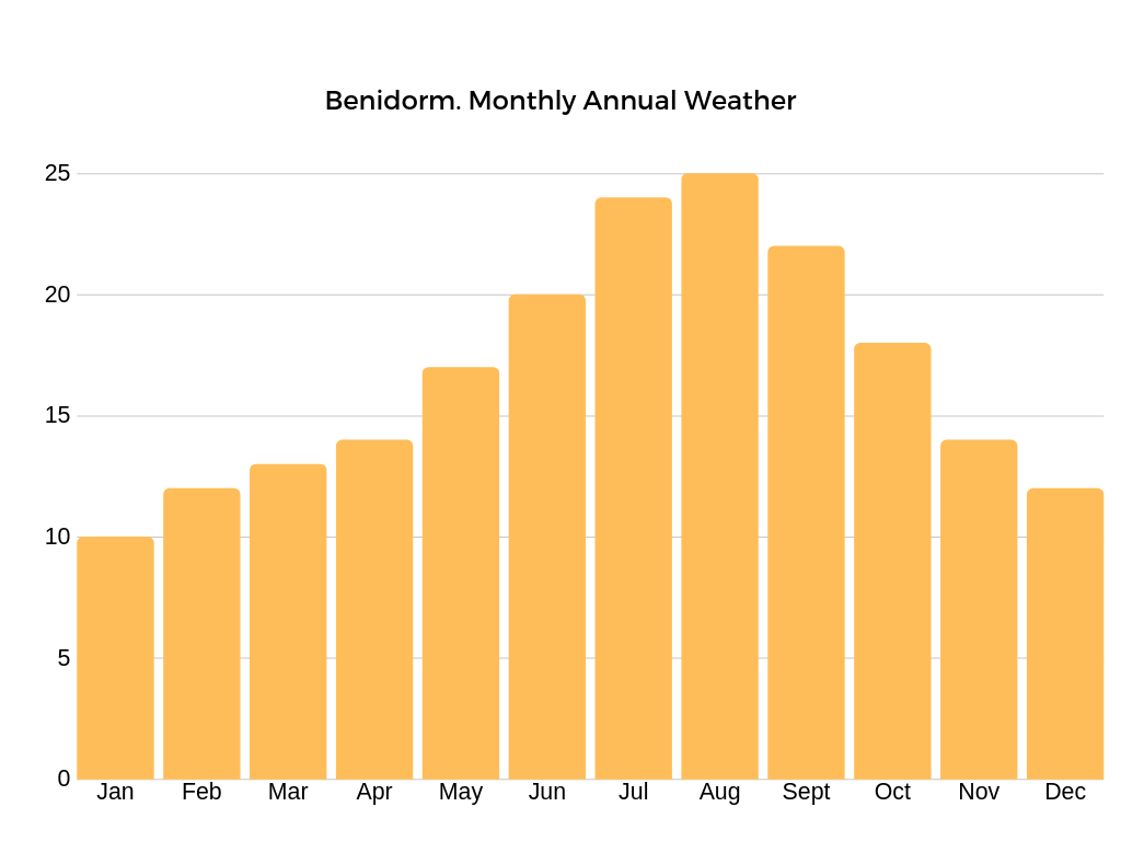 long term weather for benidorm