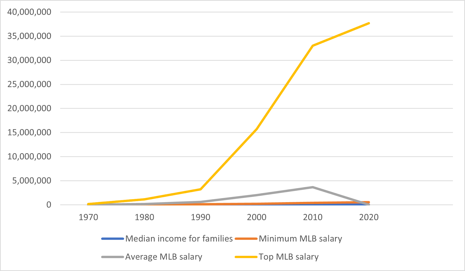 lowest mlb salary