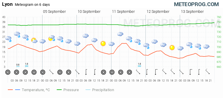 lyon weather hourly