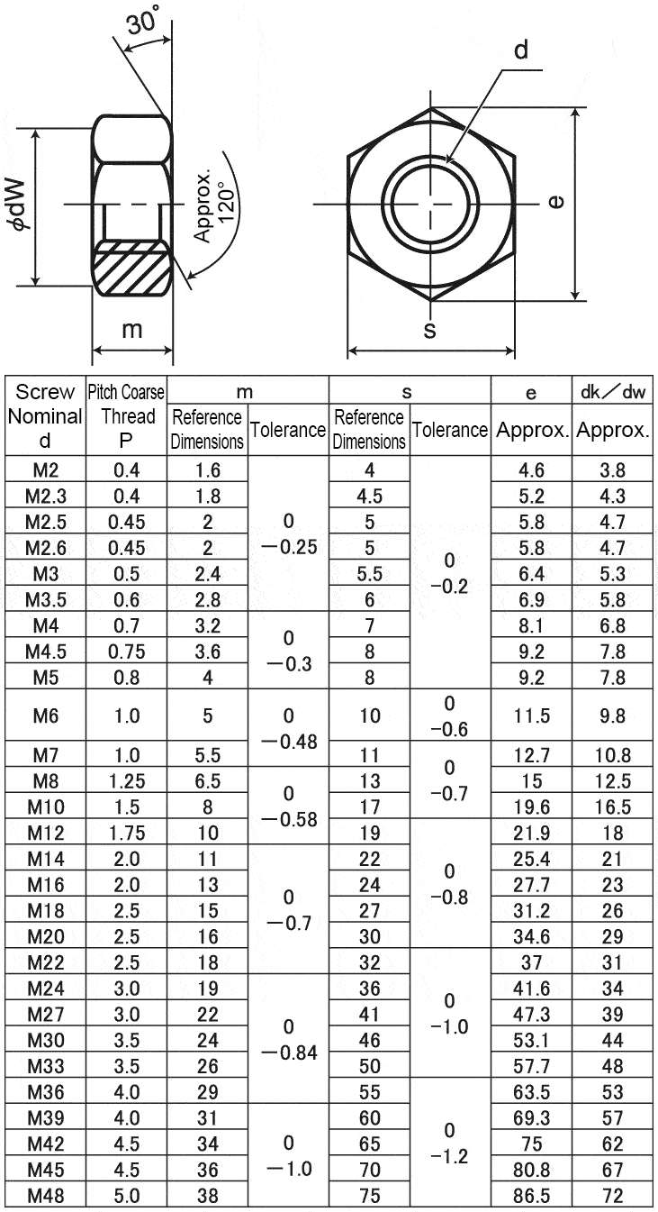 m2 nut dimensions