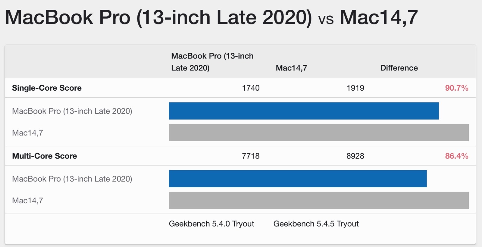 macbook air m2 vs macbook pro m2 benchmark