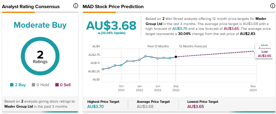 mad share price