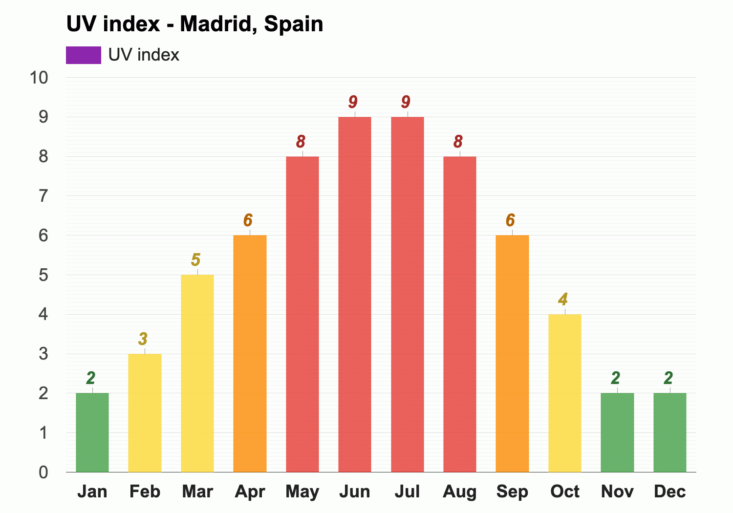 madrid weather march