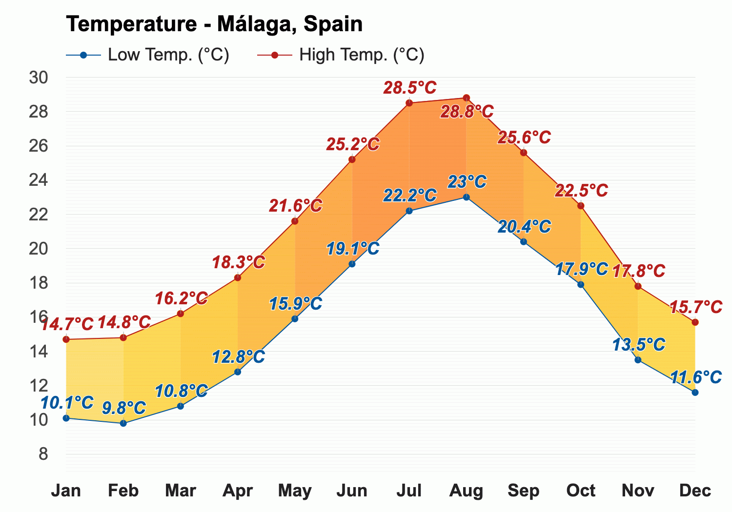 malaga spain monthly weather