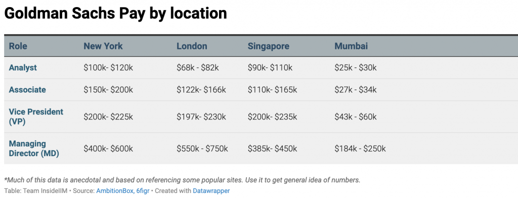 managing director salary at goldman sachs