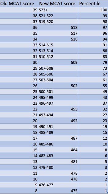 mcat scale conversion