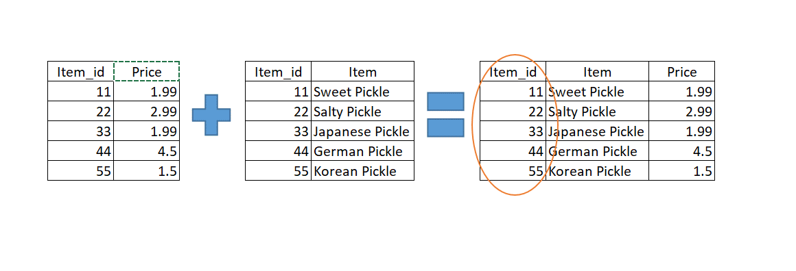 merge pandas dataframe