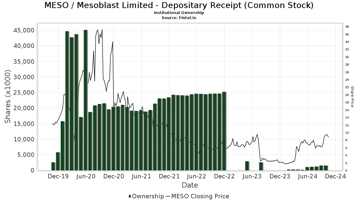 meso nasdaq pre market