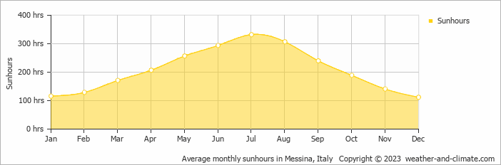 messina sicily weather