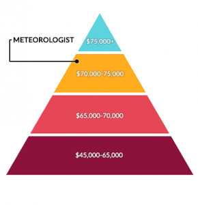 meteorologist salary