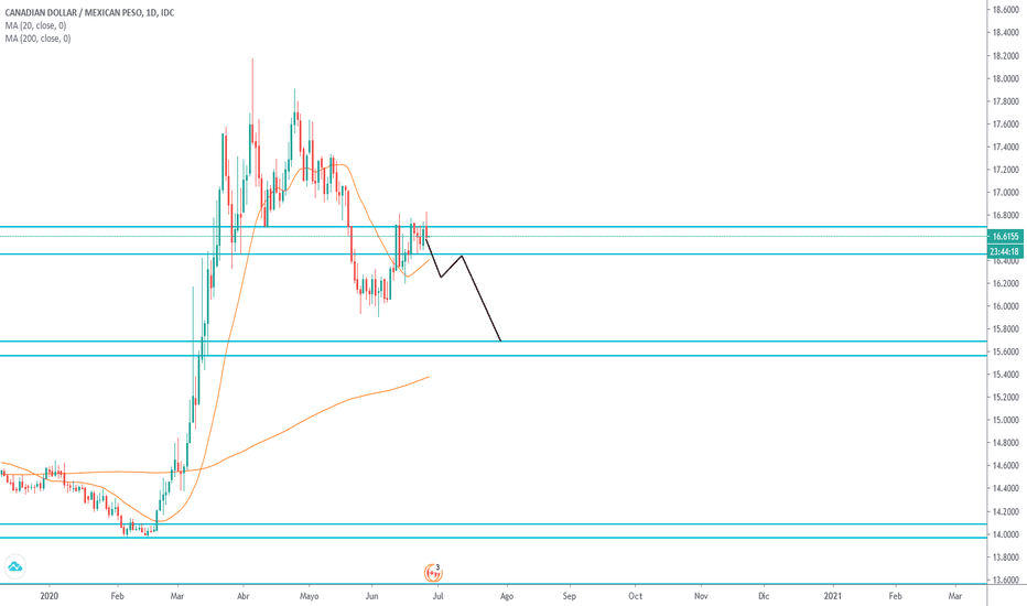 mexican peso to canadian dollar chart