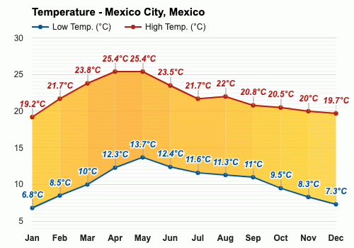 mexico weather april