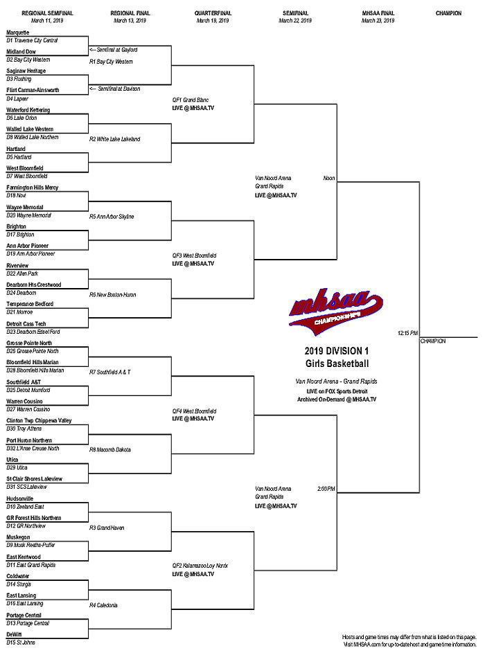 mhsaa brackets