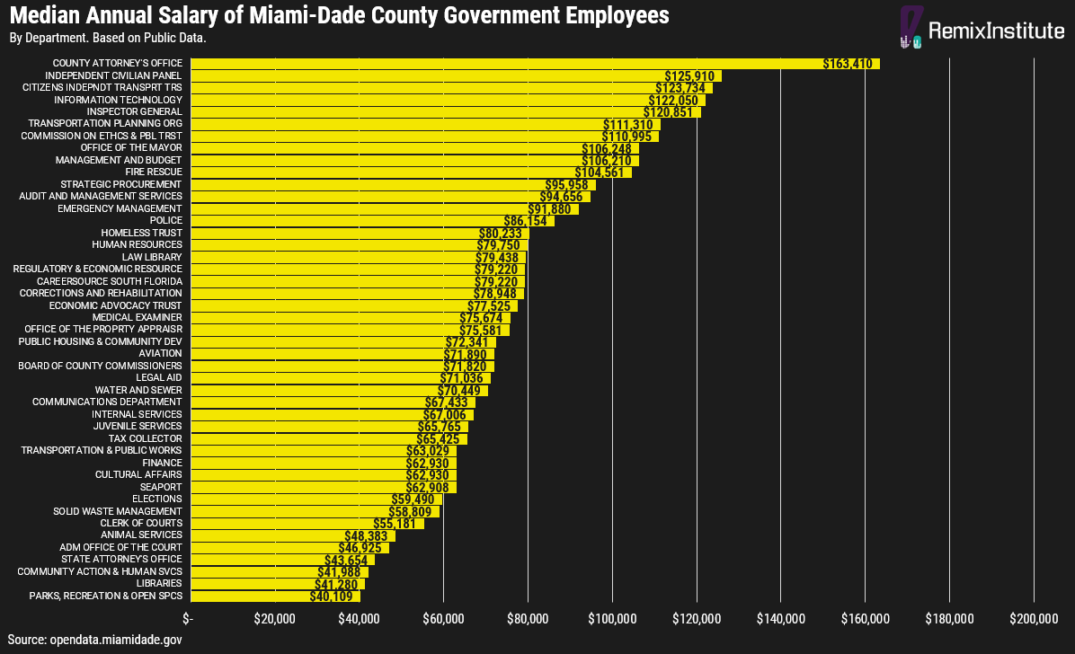 miami dade county employee salary search