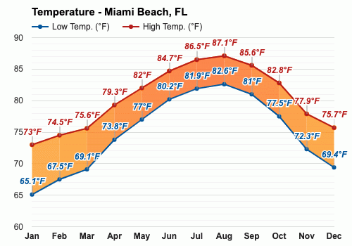 miami water temperature december