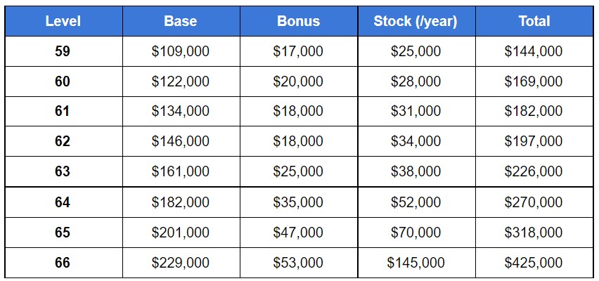 microsoft average salary